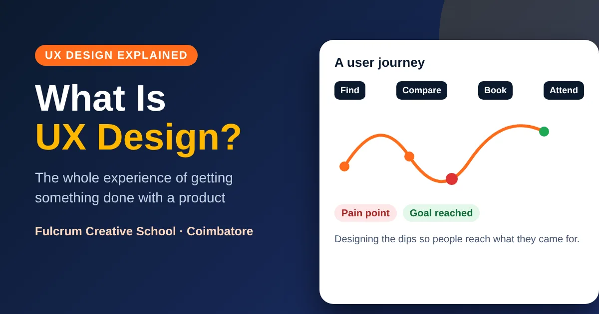 What Is UX Design? What Is UX Design? banner by Fulcrum Creative School showing a user journey line with a pain point and a goal reached